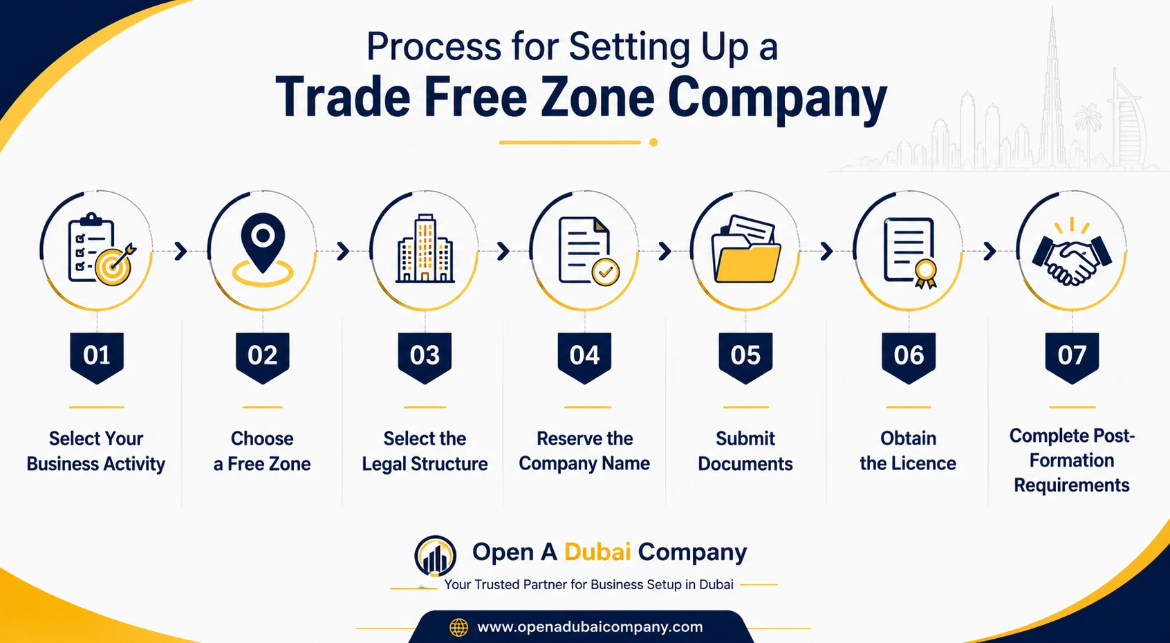 What Is the Process for Setting Up a Trade Free Zone Company?