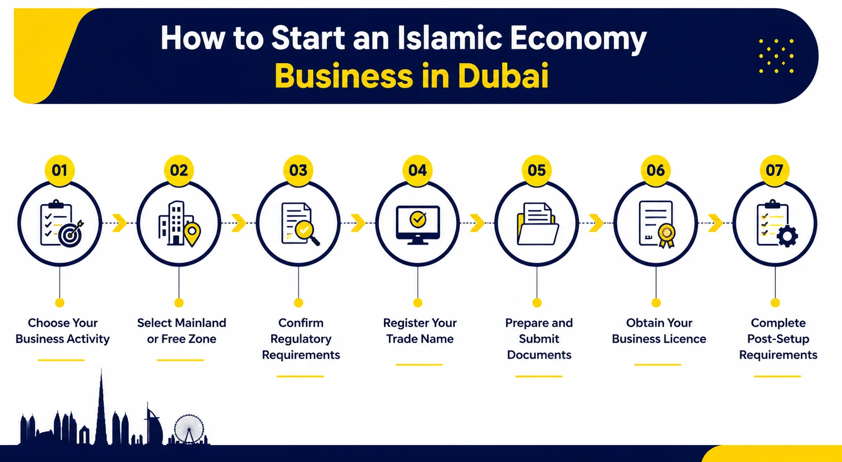 How to Start an Islamic Economy Business in Dubai