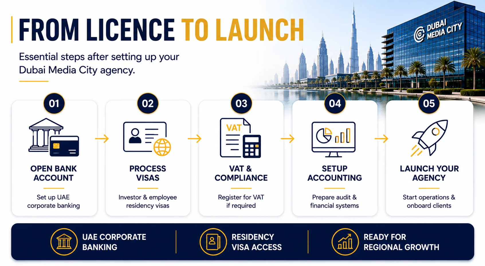 Post-Incorporation Steps From Licence to Launch