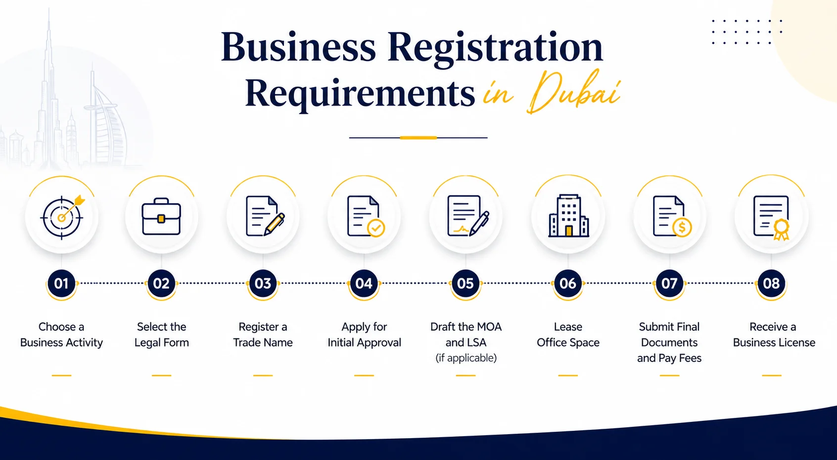 Business Registration Requirements in Dubai