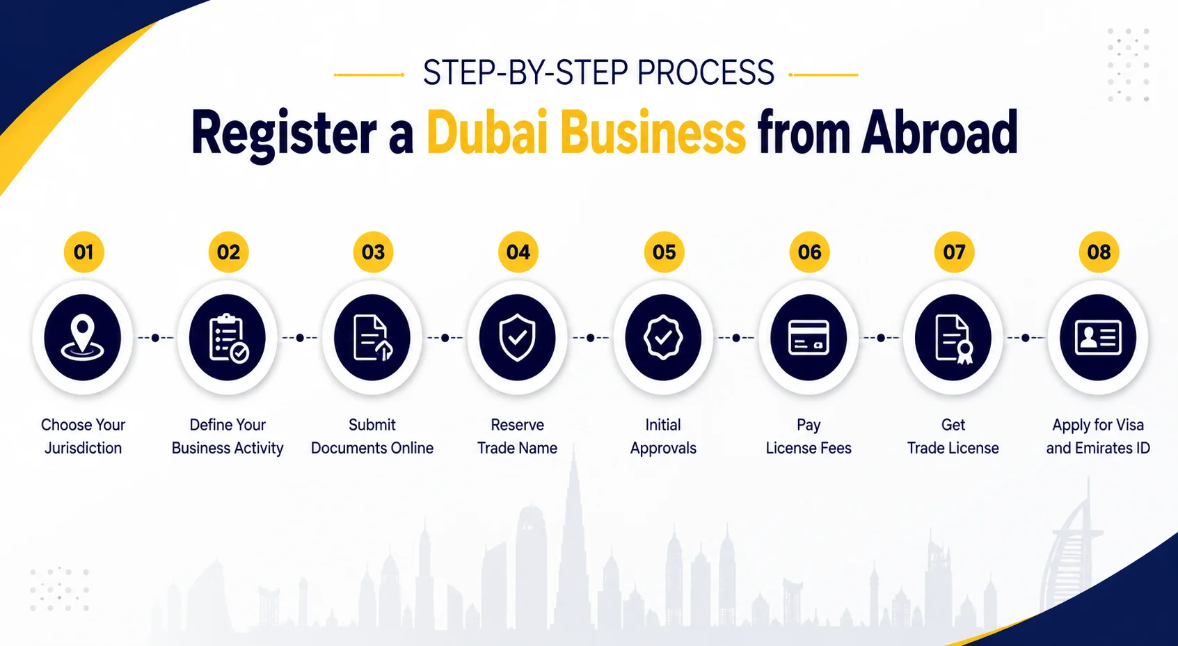 Step-by-Step Process to Register a Dubai Business from Abroad