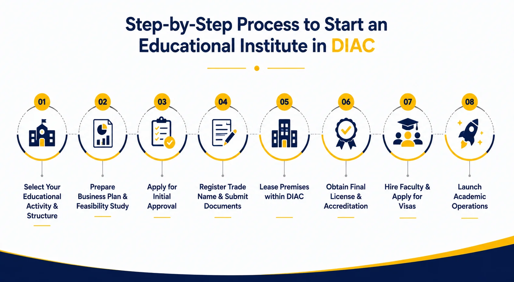 Step-by-Step Process to Start an Educational Institute in DIAC