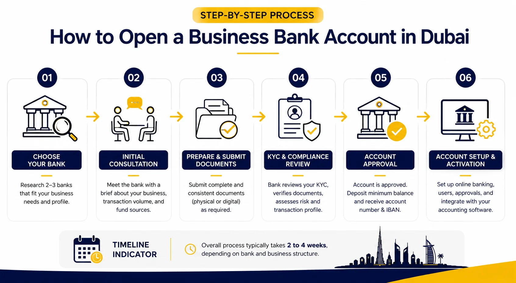 Step-by-Step Process: How to Open a Business Bank Account in Dubai