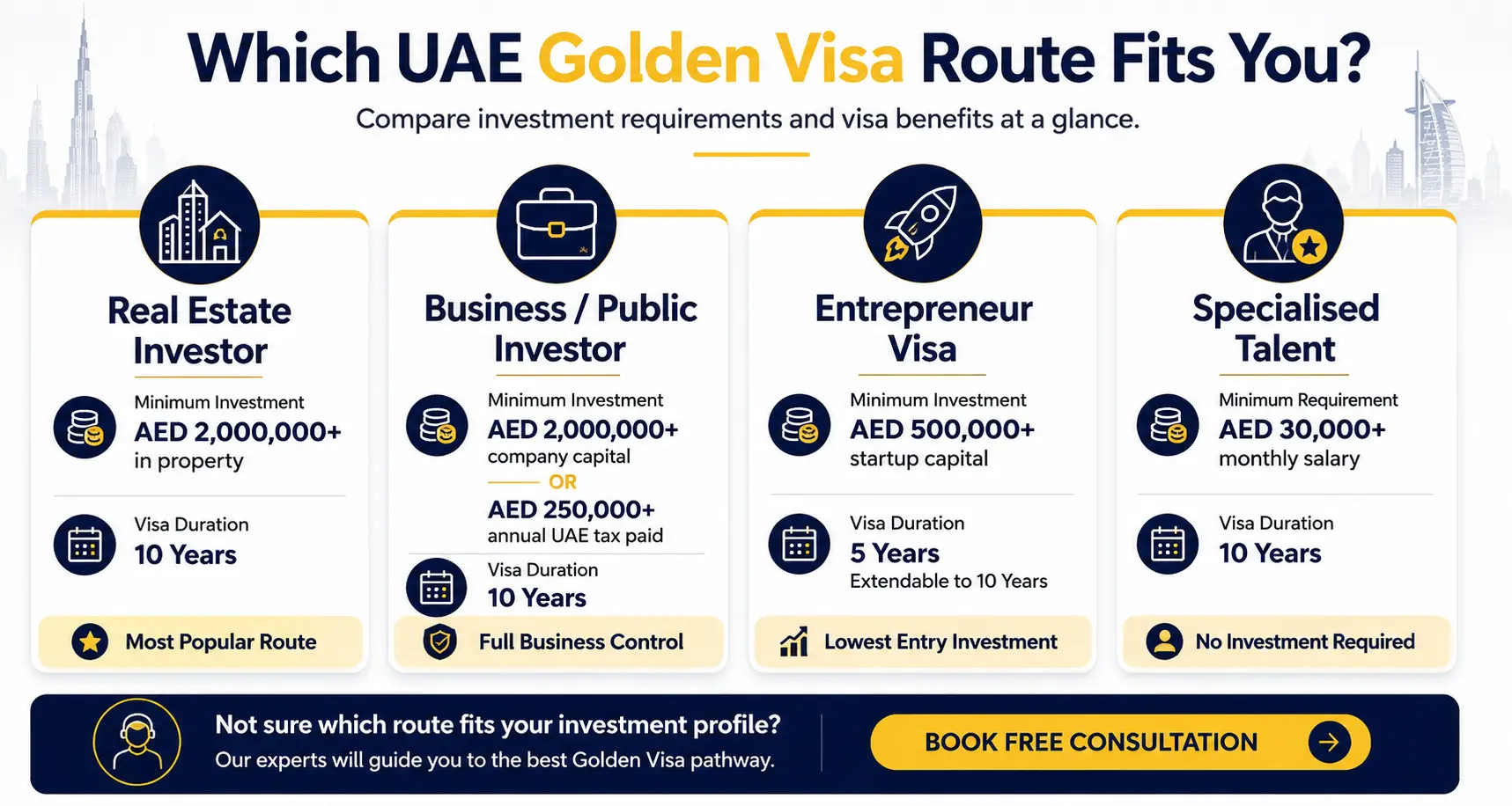 UAE Golden Visa comparison chart