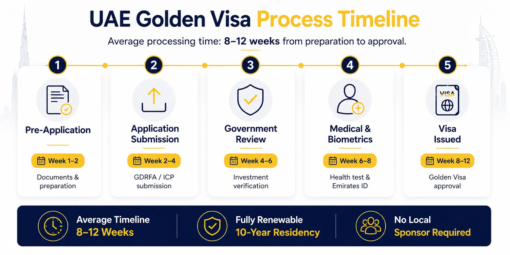 UAE Golden Visa process timeline