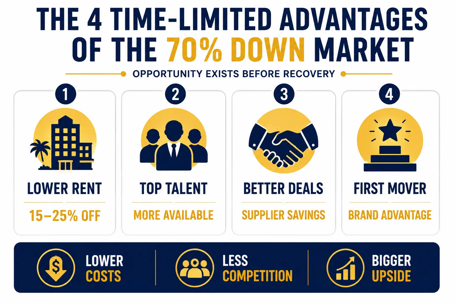 4 ADVANTAGES OF THE 70 DOWN MARKET