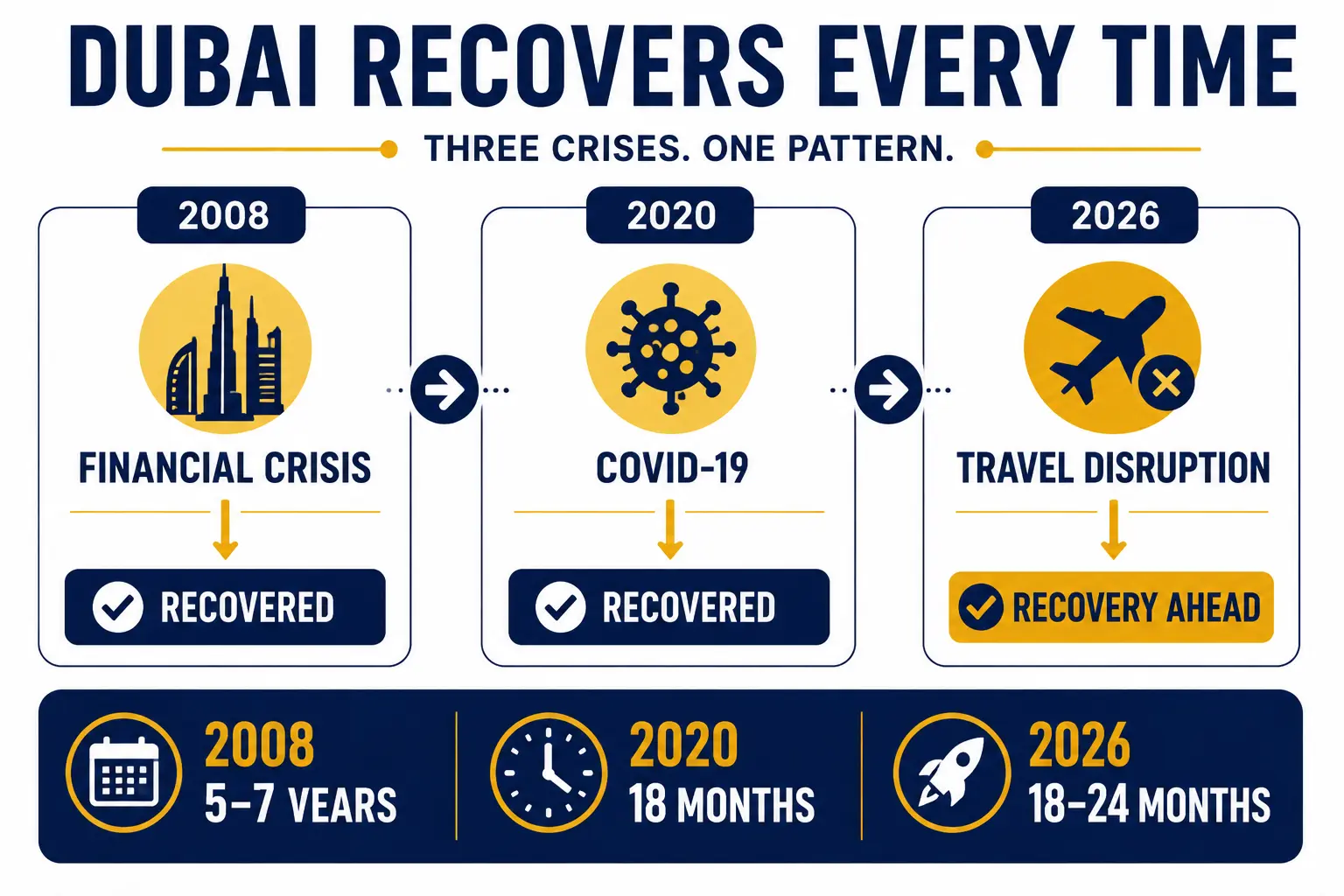 Historical Evidence Dubai Recovers Every Time