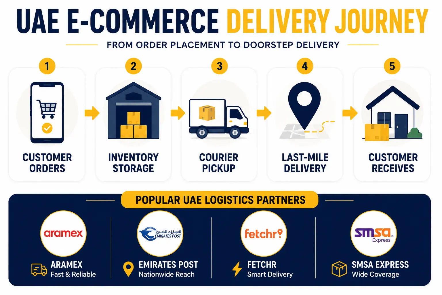 UAE e-commerce delivery process