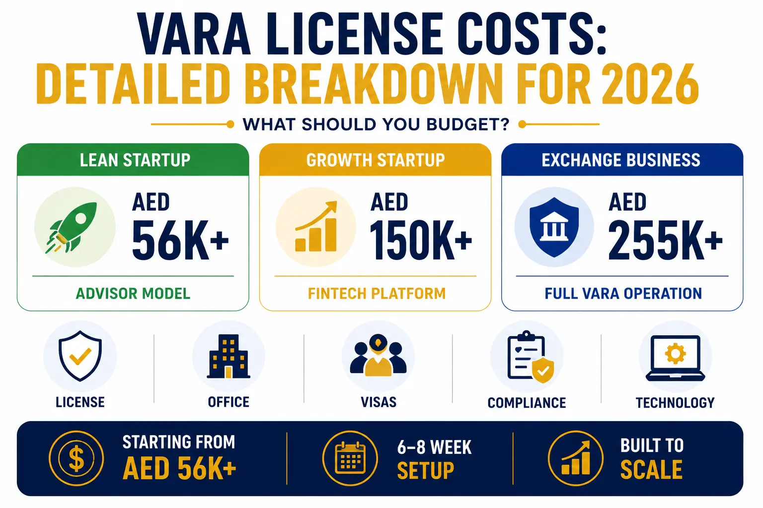VARA license cost breakdown 2026