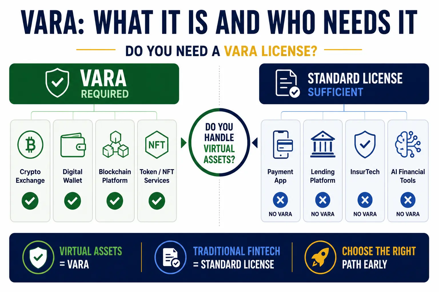 VARA license decision guide