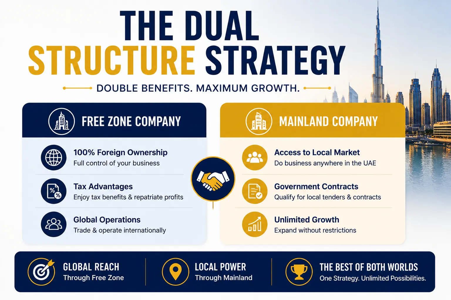 Your Business Structure Options Free Zones vs. Mainland