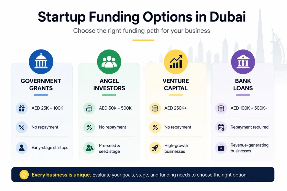 Startup Funding Options in Dubai