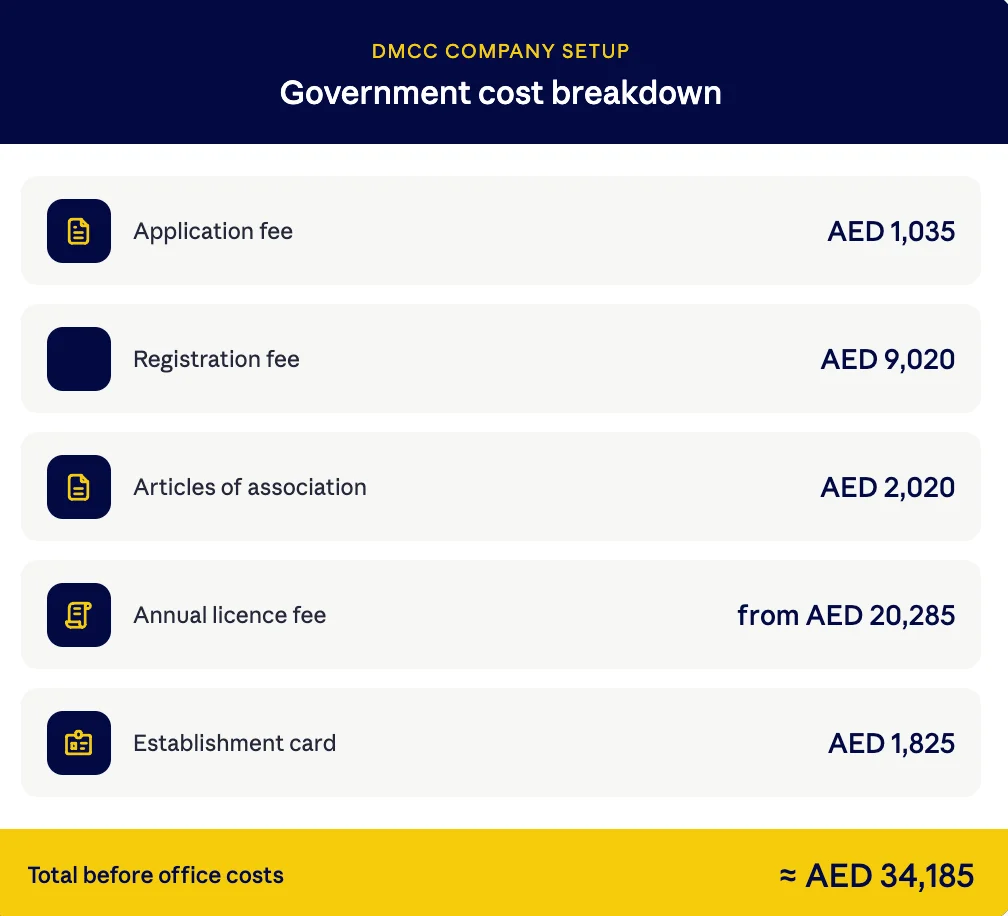 DMCC Company Setup Cost