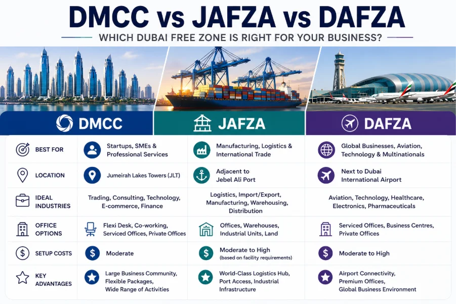 Why Compare Dubai Free Zones?