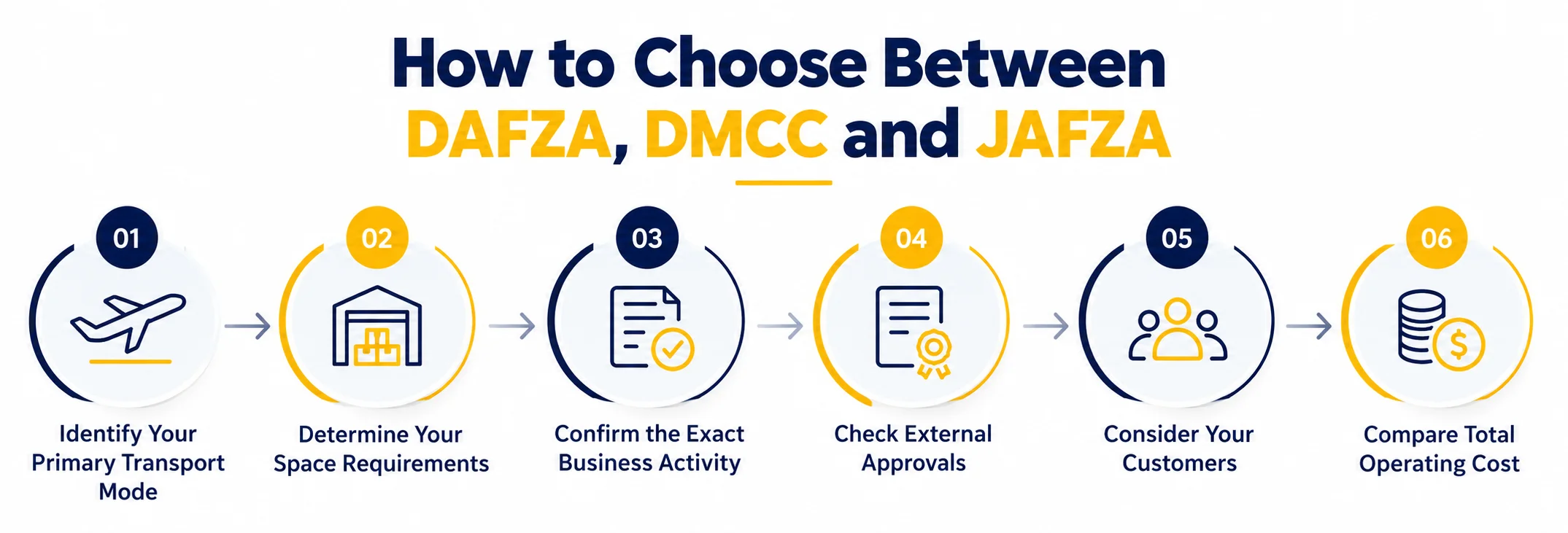 How to Choose Between DAFZA, DMCC and JAFZA